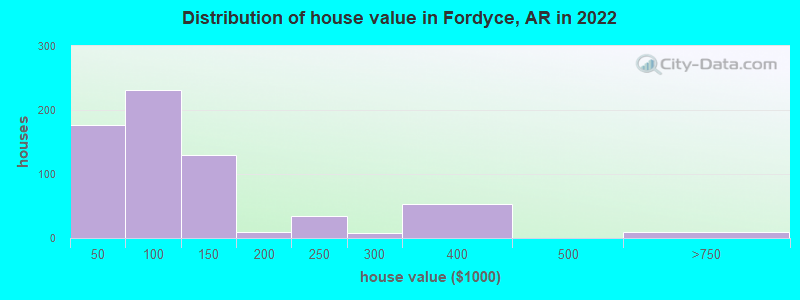 Distribution of house value in Fordyce, AR in 2021