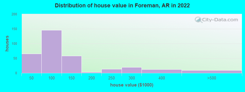 Distribution of house value in Foreman, AR in 2022