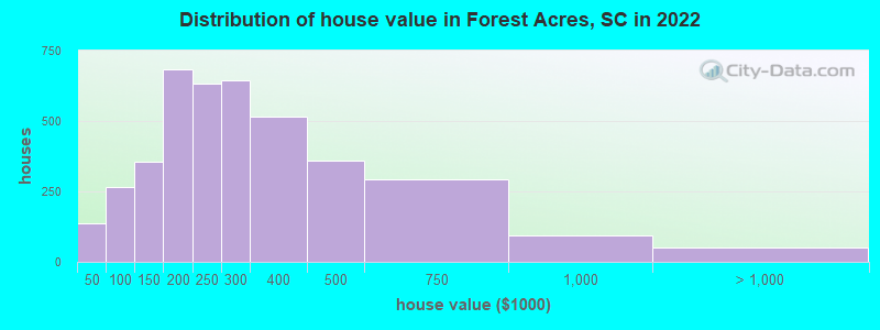 Distribution of house value in Forest Acres, SC in 2021