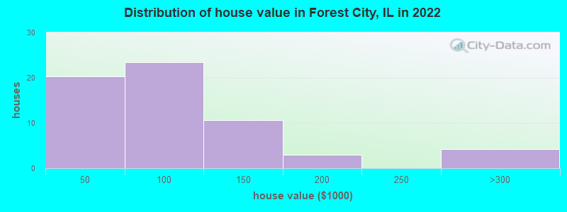 Distribution of house value in Forest City, IL in 2022