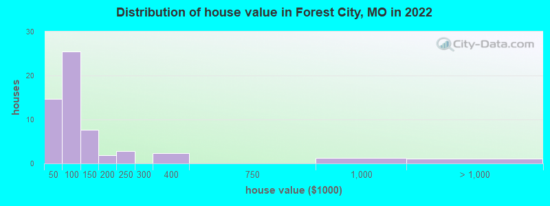 Distribution of house value in Forest City, MO in 2022
