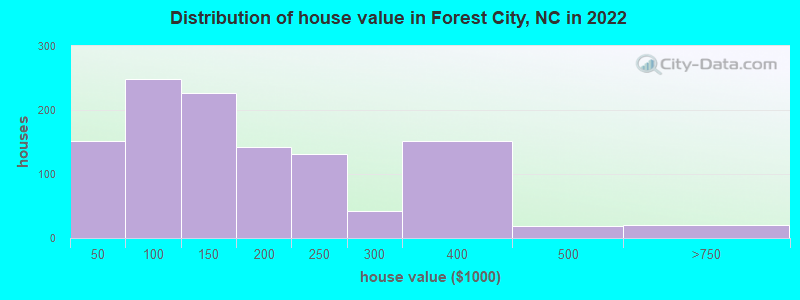 Distribution of house value in Forest City, NC in 2022