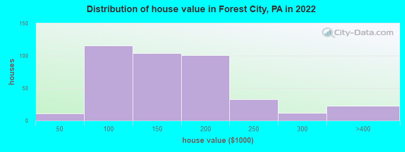 Distribution of house value in Forest City, PA in 2019