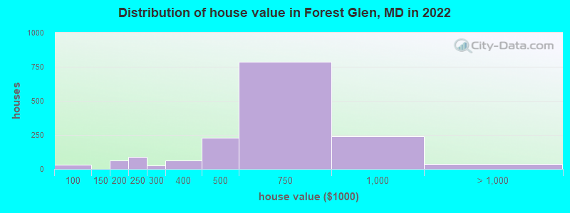 Distribution of house value in Forest Glen, MD in 2021