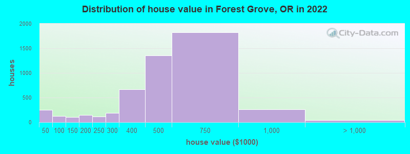 Distribution of house value in Forest Grove, OR in 2019