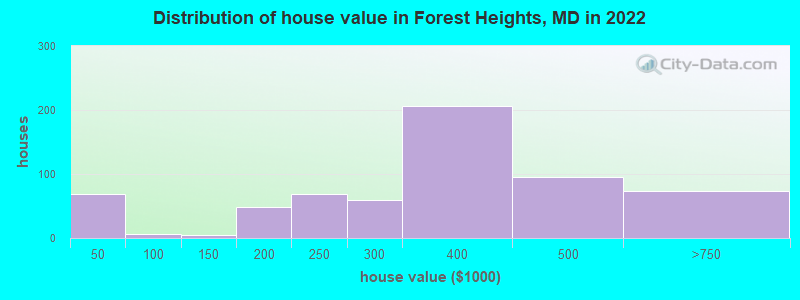 Distribution of house value in Forest Heights, MD in 2019