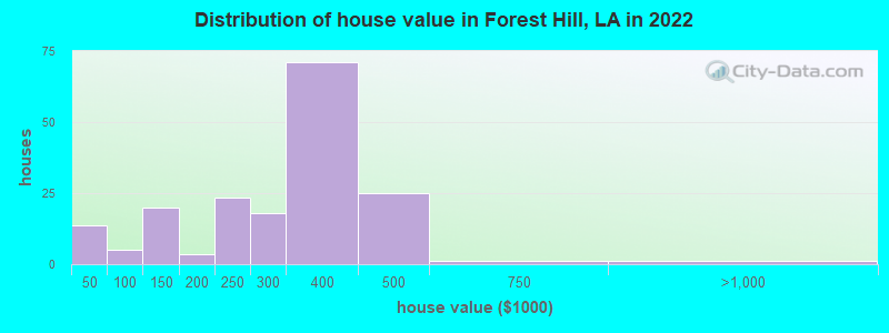 Distribution of house value in Forest Hill, LA in 2022