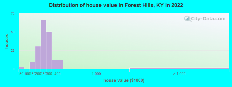 Distribution of house value in Forest Hills, KY in 2022