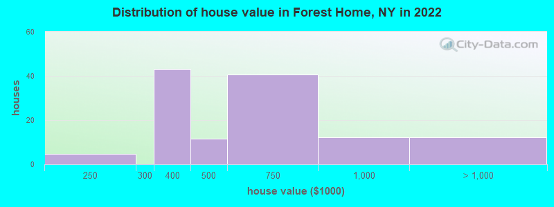 Distribution of house value in Forest Home, NY in 2022
