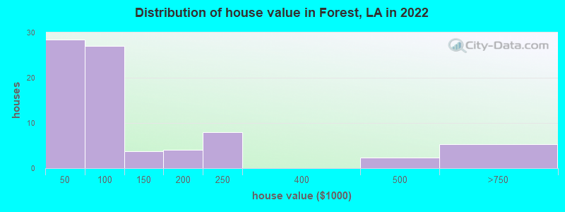 Distribution of house value in Forest, LA in 2022