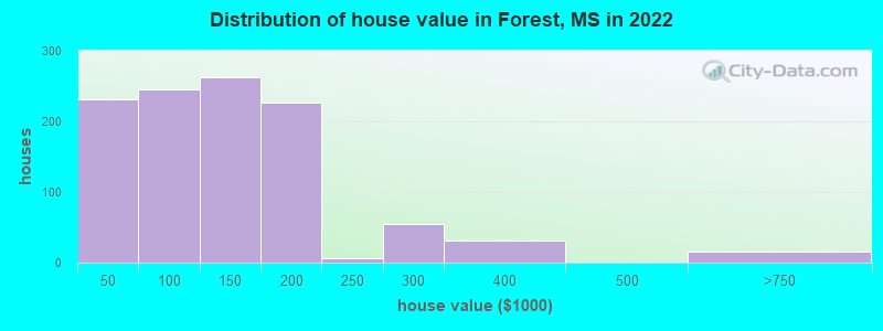 Distribution of house value in Forest, MS in 2022