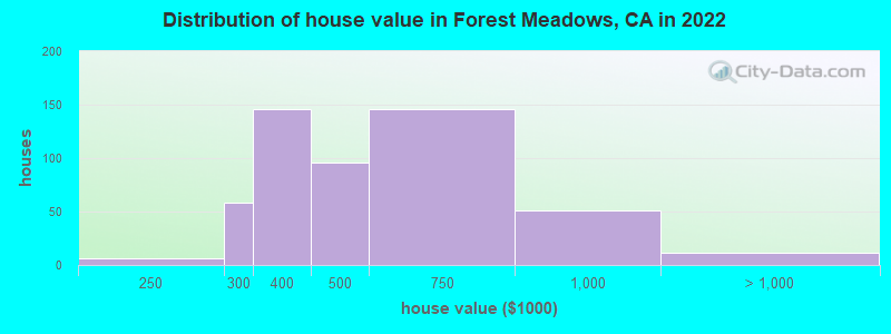 Distribution of house value in Forest Meadows, CA in 2022