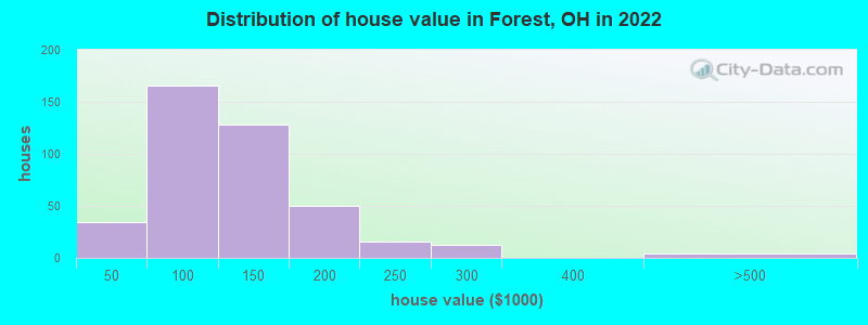 Distribution of house value in Forest, OH in 2022