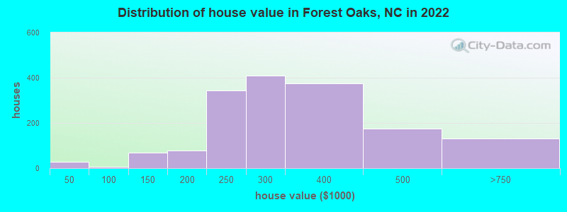 Distribution of house value in Forest Oaks, NC in 2022