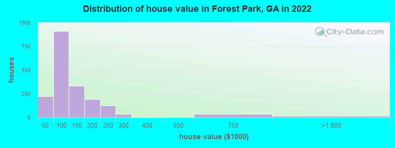 Distribution of house value in Forest Park, GA in 2019