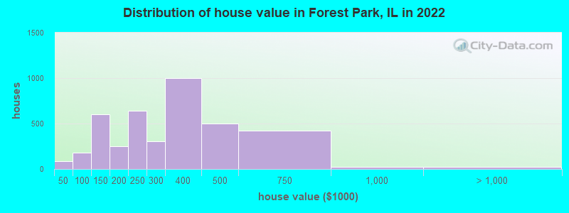 Distribution of house value in Forest Park, IL in 2022
