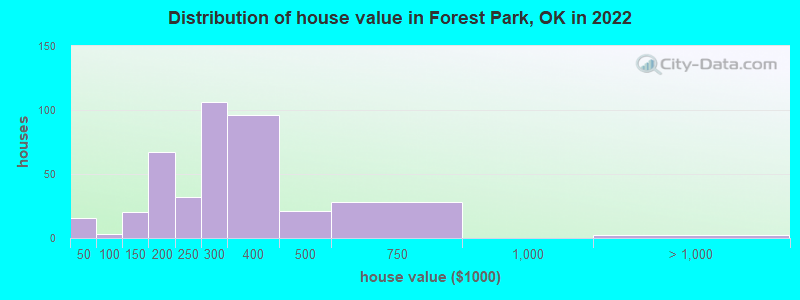 Distribution of house value in Forest Park, OK in 2022