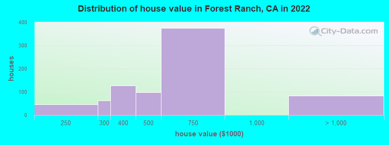 Distribution of house value in Forest Ranch, CA in 2022