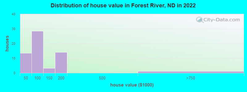 Distribution of house value in Forest River, ND in 2022
