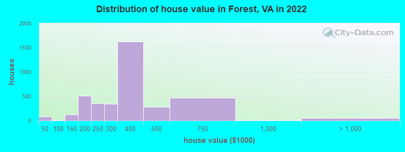 Distribution of house value in Forest, VA in 2019
