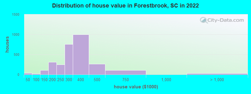Distribution of house value in Forestbrook, SC in 2022