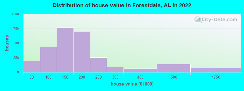 Distribution of house value in Forestdale, AL in 2022