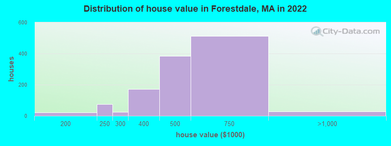 Distribution of house value in Forestdale, MA in 2022