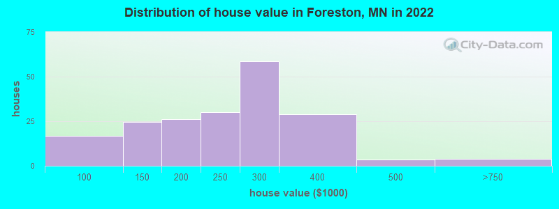 Distribution of house value in Foreston, MN in 2022