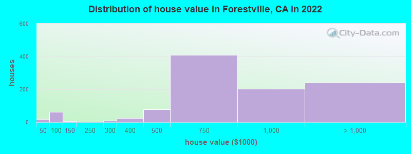 Distribution of house value in Forestville, CA in 2019