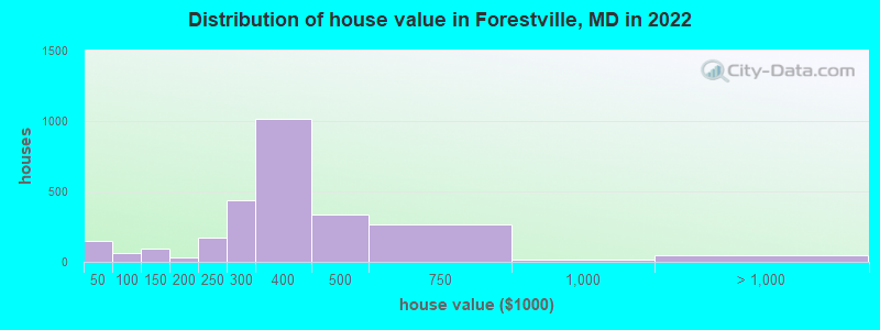 Distribution of house value in Forestville, MD in 2019