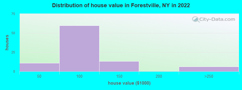 Distribution of house value in Forestville, NY in 2022