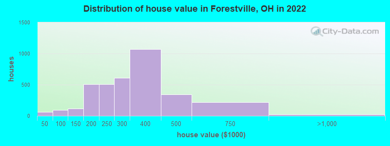 Distribution of house value in Forestville, OH in 2022