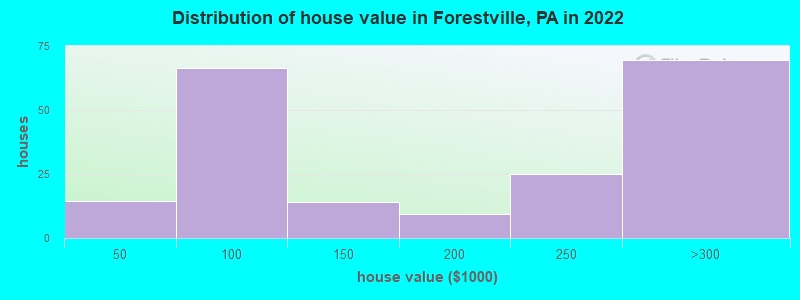 Distribution of house value in Forestville, PA in 2022