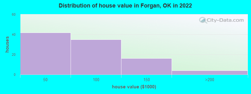 Distribution of house value in Forgan, OK in 2022