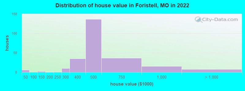 Distribution of house value in Foristell, MO in 2019