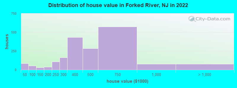 Distribution of house value in Forked River, NJ in 2022