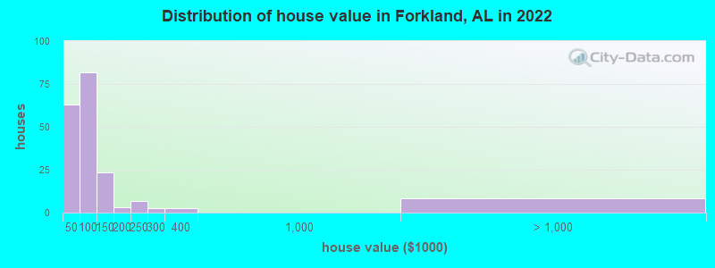 Distribution of house value in Forkland, AL in 2022