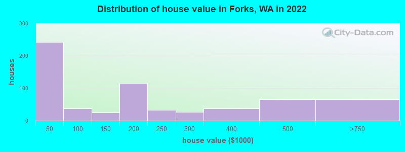 Distribution of house value in Forks, WA in 2022