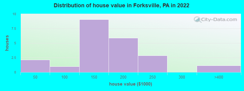 Distribution of house value in Forksville, PA in 2019