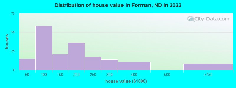Distribution of house value in Forman, ND in 2022