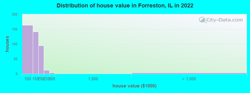 Distribution of house value in Forreston, IL in 2022