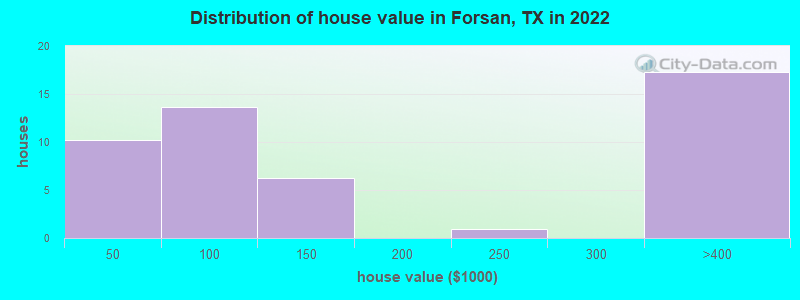 Distribution of house value in Forsan, TX in 2022