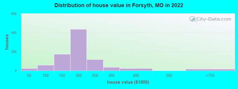 Distribution of house value in Forsyth, MO in 2022