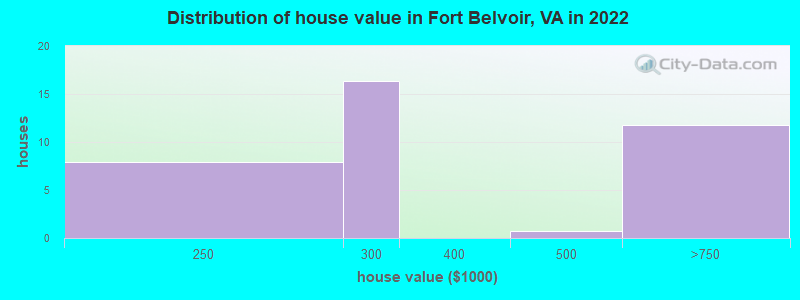 Distribution of house value in Fort Belvoir, VA in 2022