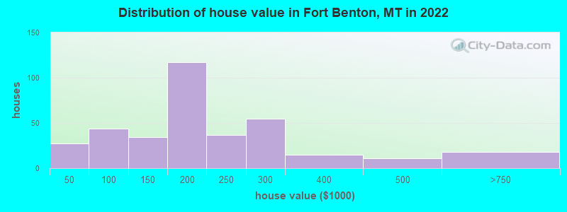 Distribution of house value in Fort Benton, MT in 2022