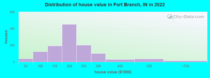 Distribution of house value in Fort Branch, IN in 2022