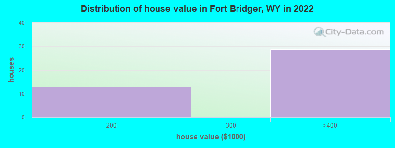 Distribution of house value in Fort Bridger, WY in 2022