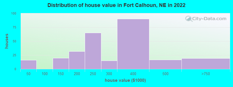 Distribution of house value in Fort Calhoun, NE in 2022