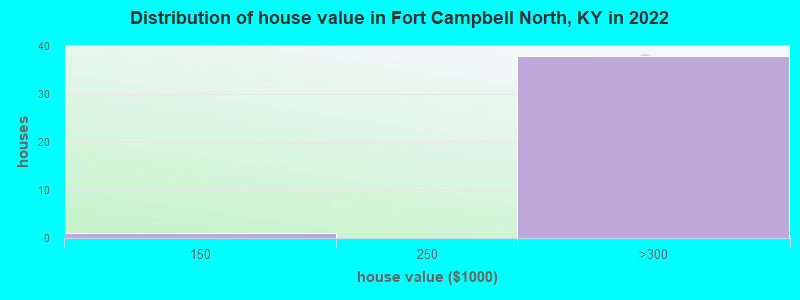 Distribution of house value in Fort Campbell North, KY in 2022