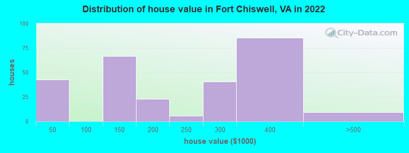 Distribution of house value in Fort Chiswell, VA in 2022